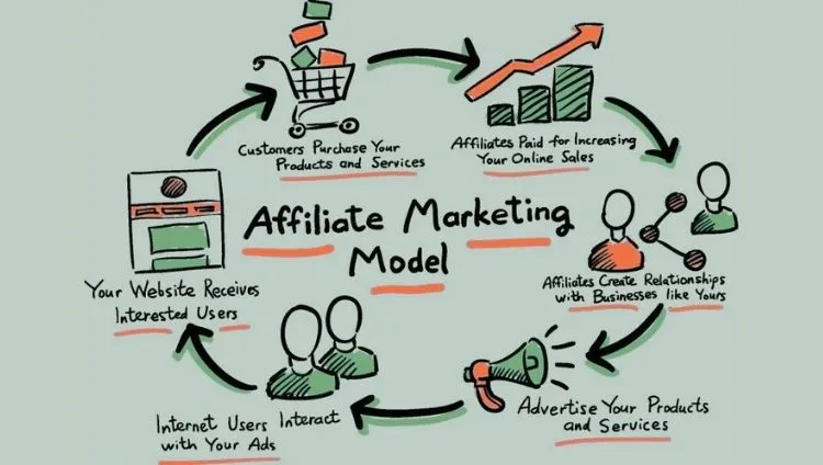 The graphic illustrates how the affiliate program works
