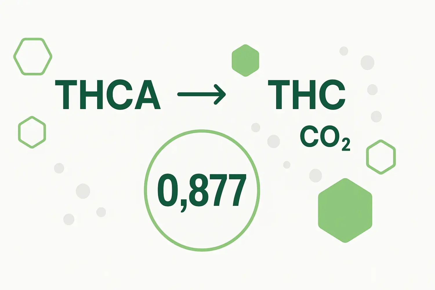 Infographic illustrating the decarboxylation of THCA into THC with CO₂ release and the conversion factor 0.877.